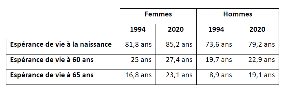 Tableau d'évolution de l'espérance de vie