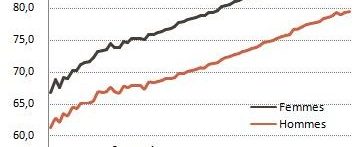 Evolution de l'espérance de vie à la naissance