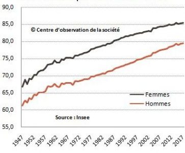 Evolution de l'espérance de vie à la naissance